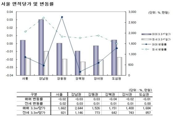 본문 이미지 - 서울 면적당가 및 매매, 전세가 변동률(제공=부동산써브)© News1 이훈철 기자 