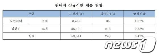 본문 이미지 - 현대차 신규직원 채용현황(자료제공=김상민 새누리당 의원)© News1   류종은 기자