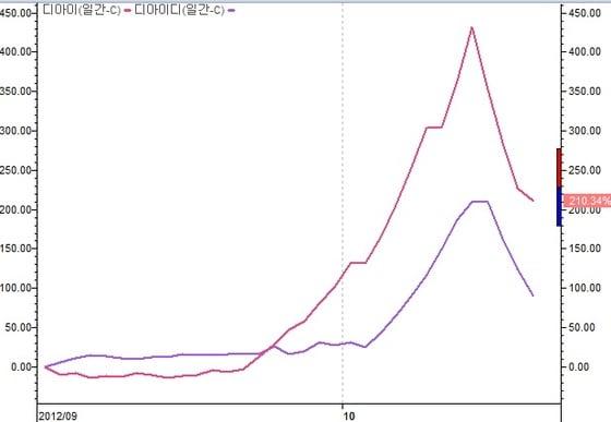 본문 이미지 - 디아이와 디아이디의 최근 주가 움직임. © News1 