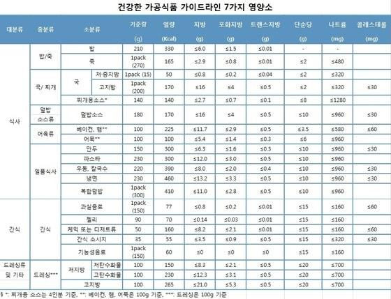 본문 이미지 - 건강한 가공식품 가이드라인 (제공=CJ제일제당) © News1  