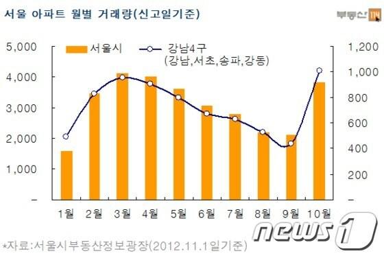 본문 이미지 - 서울 아파트 거래량© News1 이훈철 기자 