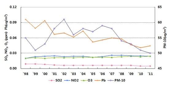 본문 이미지 - 대기오염 물질농도의 연간 변동 추이. © News1 