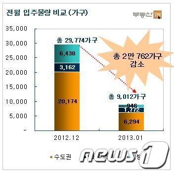 본문 이미지 - 내년 1월 입주 예정 물량.은 총 9012가구로 올해 12월과 비교해 2만762가구가 줄어들 예정이다.© News1 이훈철 기자  