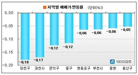 본문 이미지 - 지역별 매매가 변동률 추이© News1 이훈철 기자  