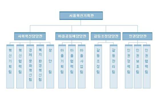 본문 이미지 - 사회혁신기획관실 조직도© News1  