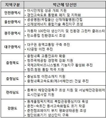 본문 이미지 - 박근혜 대통령 당선인 지역별 개발에 따른 공약© News1 이훈철 기자  