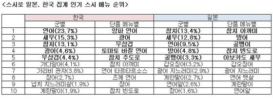본문 이미지 - (제공=스시로)© News1  