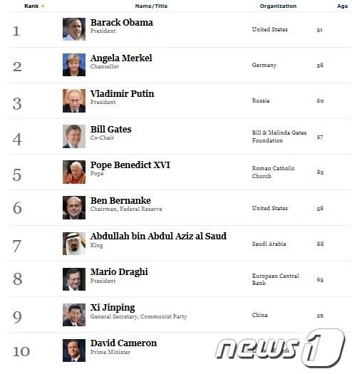 본문 이미지 - 2012 세계에서 가장 영향력 있는 인물 10위권 목록 /사진=포브스 홈페이지 © News1 