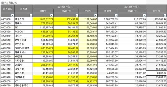 본문 이미지 - 12월 결산법인 대상 실적 추정치(자료제공=FN가이드)© News1 