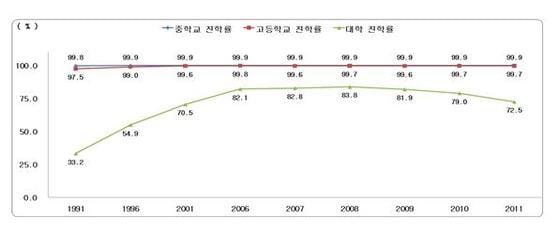 본문 이미지 - 우리나라 중학교, 고등학교, 대학교 진학률 추이(제공=통계청)© News1 