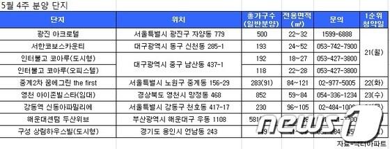 본문 이미지 - <표1> 5월 4주차 분양단지. (닥터아파트 제공) © News1 