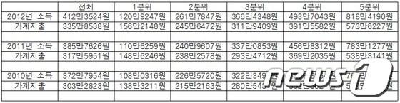본문 이미지 - <표> 2010~2012 가계 소득 및 가계 지출(2인 이상 가구). (통계청 자료 참조) © News1 