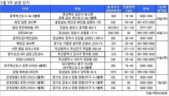 본문 이미지 - 5월 마지막 주 분양단지. (자료 제공= 닥터아파트) © News1 