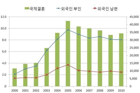 본문 이미지 - 국제결혼 초기에는 외국인 부인과 남편의 비중이 비슷했지만 2003년부터 차이가 벌어지기 시작했다. © News1 