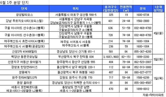 본문 이미지 - 6월 첫째주 분양단지. (자료제공=닥터아파트) © News1 