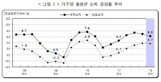 본문 이미지 - (자료 통계청)© News1  