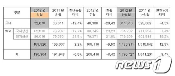 본문 이미지 - 기아자동차 8월 판매 실적(자료제공=기아자동차)© News1   류종은 기자