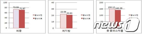 본문 이미지 - 채식.현미 급식에 참여한 대구 영진고 학생들의 체중, 체지방, 총콜레스테롤 평균 변화/표 제공=대구시교육청© News1 