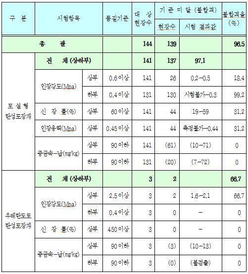 본문 이미지 - 서울 시내 어린이놀이터 등 144개 현장에 대한 품질기준 시험 결과. © News1  