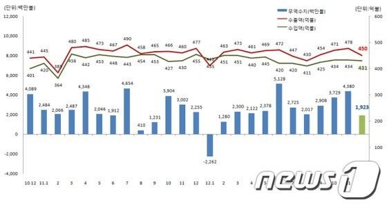 본문 이미지 - 월별 무역수지․수출액․수입액 추이 © News1 