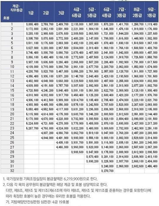 본문 이미지 - 2012 공무원봉급표(온라인커뮤니티) © News1 