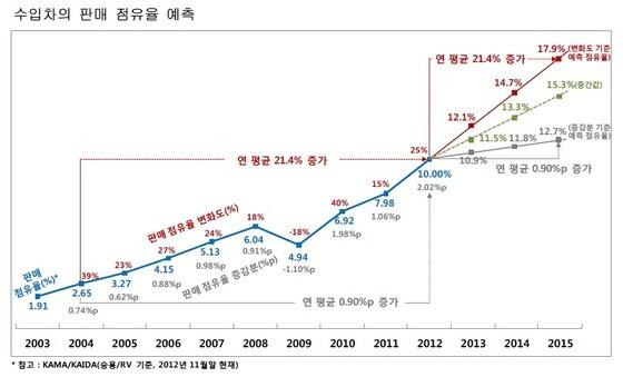본문 이미지 - 연간 수입차 판매 점유율 예측(자료제공=마케팅인사이트)© News1