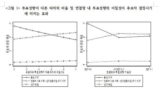 본문 이미지 - 김석호 성균관대 사회학과 교수의 '사회연결망 특성이 지지후보 선택시기 및 투표참여에 미치는 영향 : 연결망 내 행위자 간 지지성향 불일치의 효과를 중심으로' 논문 발췌. © News1 