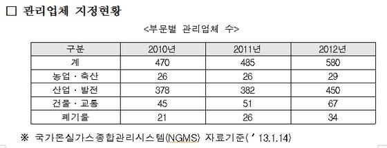 본문 이미지 - 온실가스에너지 목표관리제 적용을 받는 관리업체 현황.© News1