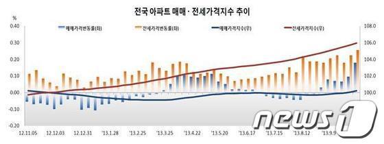 본문 이미지 - 자료=한국감정원© News1 