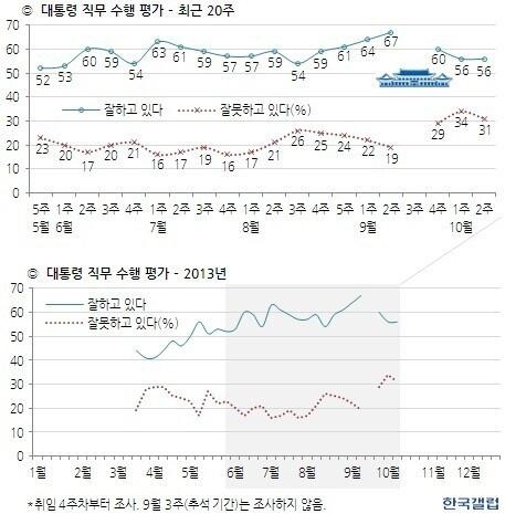본문 이미지 - 박근혜 대통령 직무수행 지지율 추이&#40;한국갤럽 제공&#41; © News1 장용석 기자