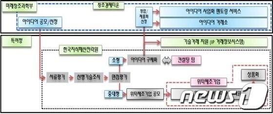 본문 이미지 - 추진 절차 © News1 