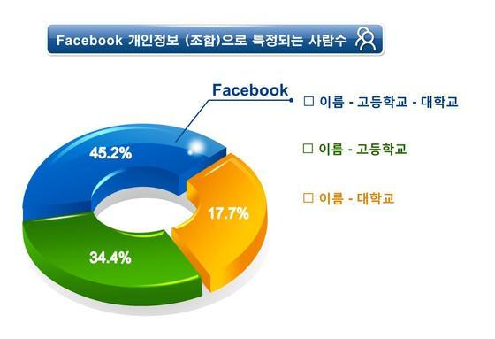 본문 이미지 - 페이스북 개인정보 조합으로 특정되는 사람수 © News1  