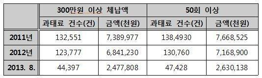 본문 이미지 - 과태료 체납액 특별관리 현황(윤재옥 의원실 제공) © News1  