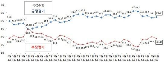 본문 이미지 - 박근혜 대통령 국정수행 지지율 추이&#40;단위: %, 리얼미터 제공&#41; © News1 장용석 기자