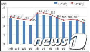 본문 이미지 - 9월 전월세 거래량 추이/자료=국토부© News1 