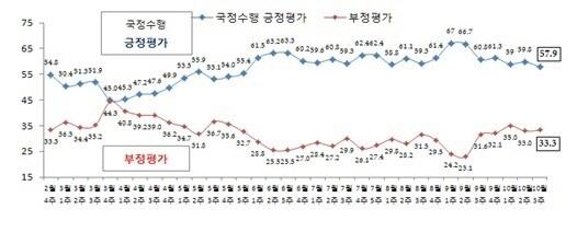 본문 이미지 - 박근혜 대통령 국정수행 지지율  추이(단위: %, 리얼미터 제공)© News1   장용석 기자