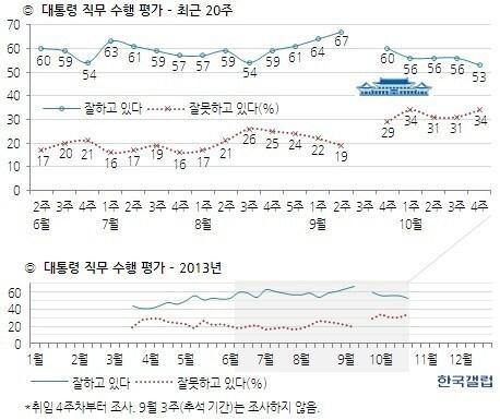본문 이미지 - 박근혜 대통령 직무수행 지지율 추이(한국갤럽 제공) © News1 장용석 기자