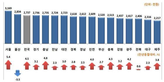 본문 이미지 - 16개 시·도별 월급여액 및 전년 동월 대비 증감률. © News1 