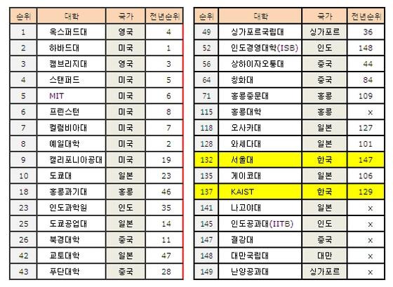 본문 이미지 - 프랑스 컨설팅 업체 이머징과 독일 여론조사 업체 트레덴스가 전세계 30개국 기업을 대상으로 진행한 선호대학 조사 순위© News1 