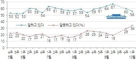 본문 이미지 - 박근혜 대통령 직무수행 지지율 추이(한국갤럽 제공) © News1   장용석 기자