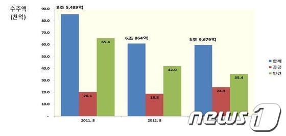 본문 이미지 - 2013년 8월 국내수주실적/자료=대한건설협회© News1 
