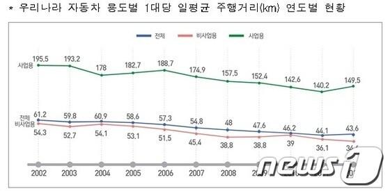 본문 이미지 -  우리나라 하루 평균 주행거리 연도별 현황  (자료=교통안전공단) © News1  