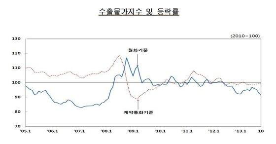 본문 이미지 - &#40;자료제공=한국은행&#41; © News1  