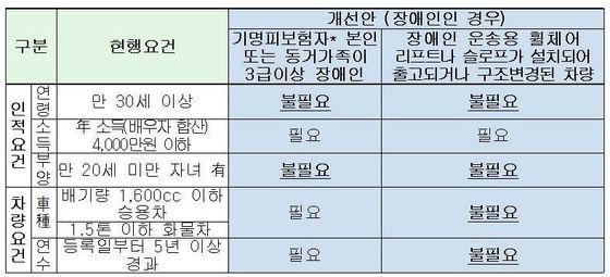 본문 이미지 - 장애인에 대한 서민우대자동차보험 가입요건 완화 주요내용© News1  