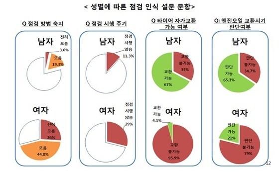 본문 이미지 - 운전자 자동차 관리실태 설문조사 결과 &#40;자료=교통안전공단&#41; © News1 