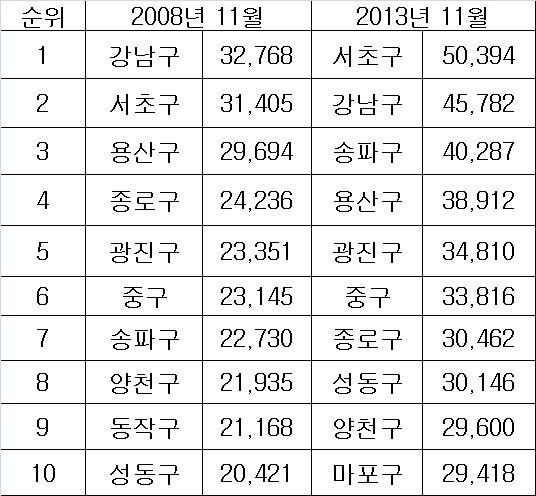 본문 이미지 - 서울 평균 전세가 상위 10곳 (단위:만원)/제공=부동산써브 © News1 