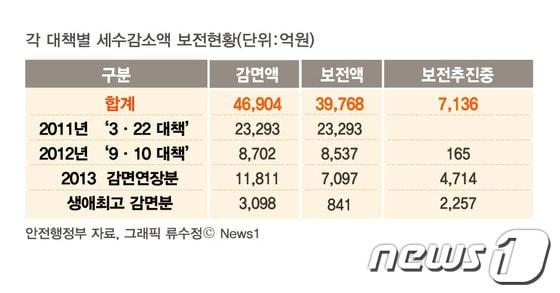 본문 이미지 -  © News1   류수정