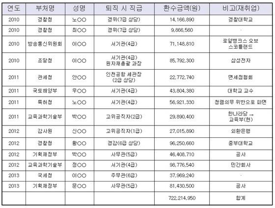 본문 이미지 - 공무원 국외훈련 의무복무위반 현황 및 환수금액. (한정애 의원실 제공) © News1 