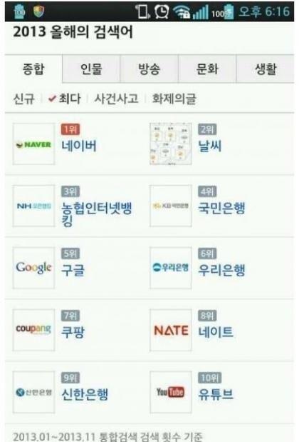 본문 이미지 - 한 온라인 게시판에 게재된 '2013 다음 최다 검색어' 사진. © News1  