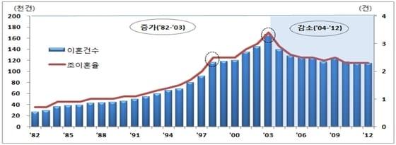 본문 이미지 - 기간별 이혼건수 및 조이혼율.(통계청 제공) © News1 